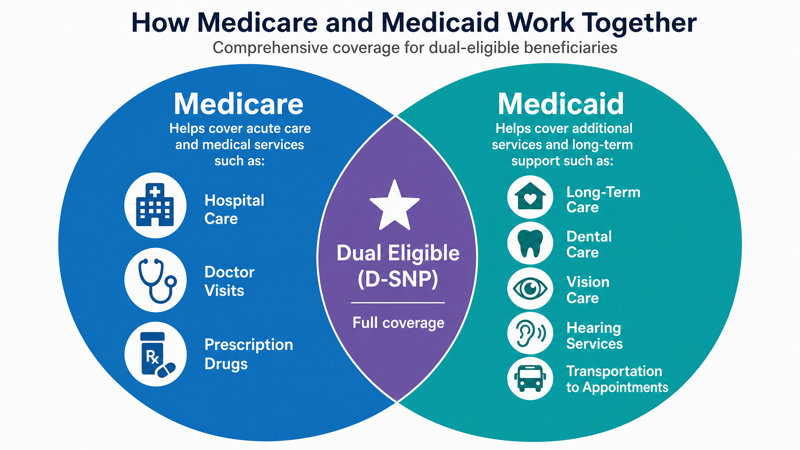 Venn diagram showing how Medicare and Medicaid overlap for dual-eligible beneficiaries through D-SNP plans