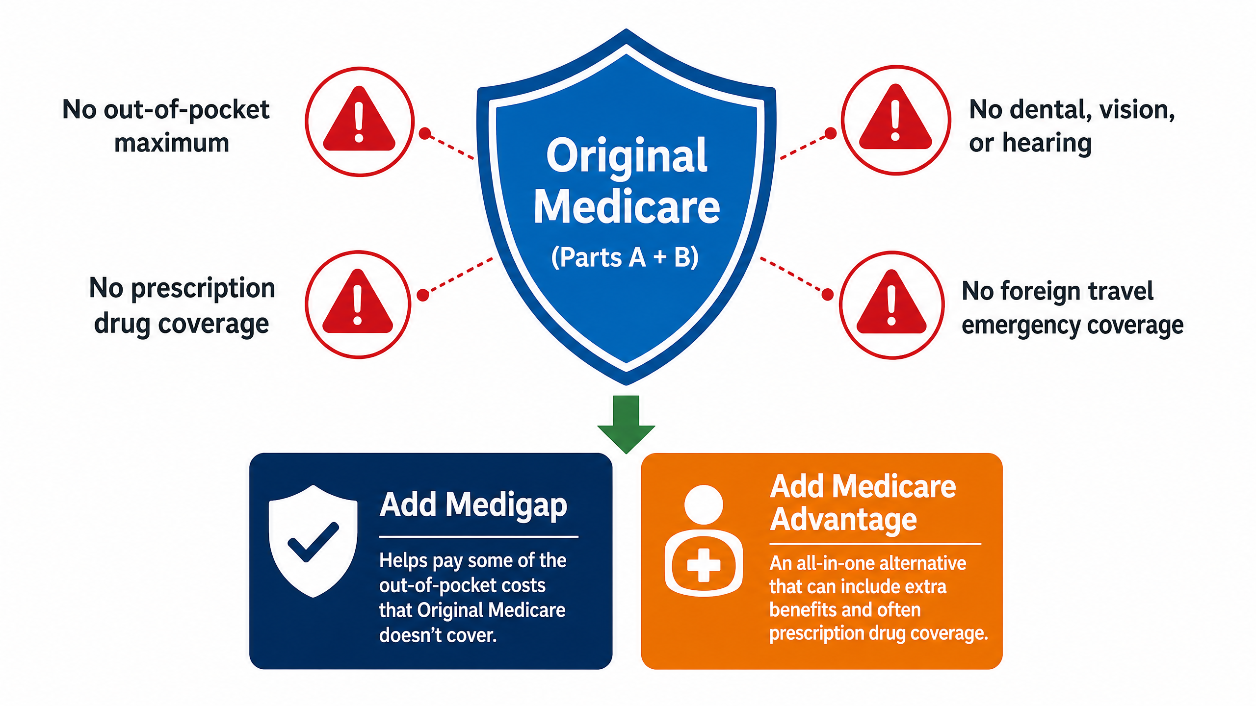 Infographic showing the four main gaps in Original Medicare coverage: no out-of-pocket maximum, no prescription drug coverage, no dental vision or hearing, no foreign travel emergency coverage