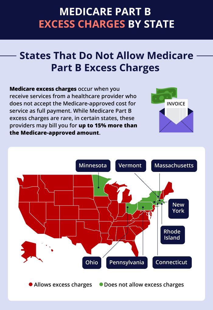 Medicare Excess Charges by State