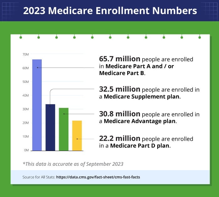 2023 Medicare Enrollment Numbers