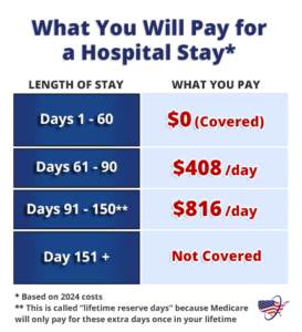 What You Pay For a Hospital Stay in 2024