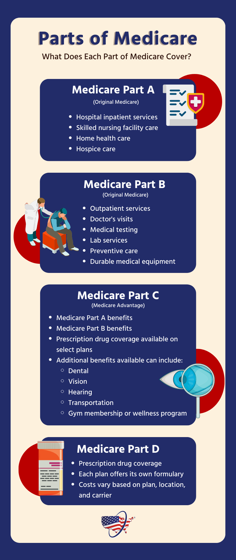 Learn about the four parts of Medicare: Medicare Part A, Part B, Part C, and Part D.
