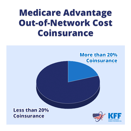 Medicare Advantage Out-of-Network Coinsurance