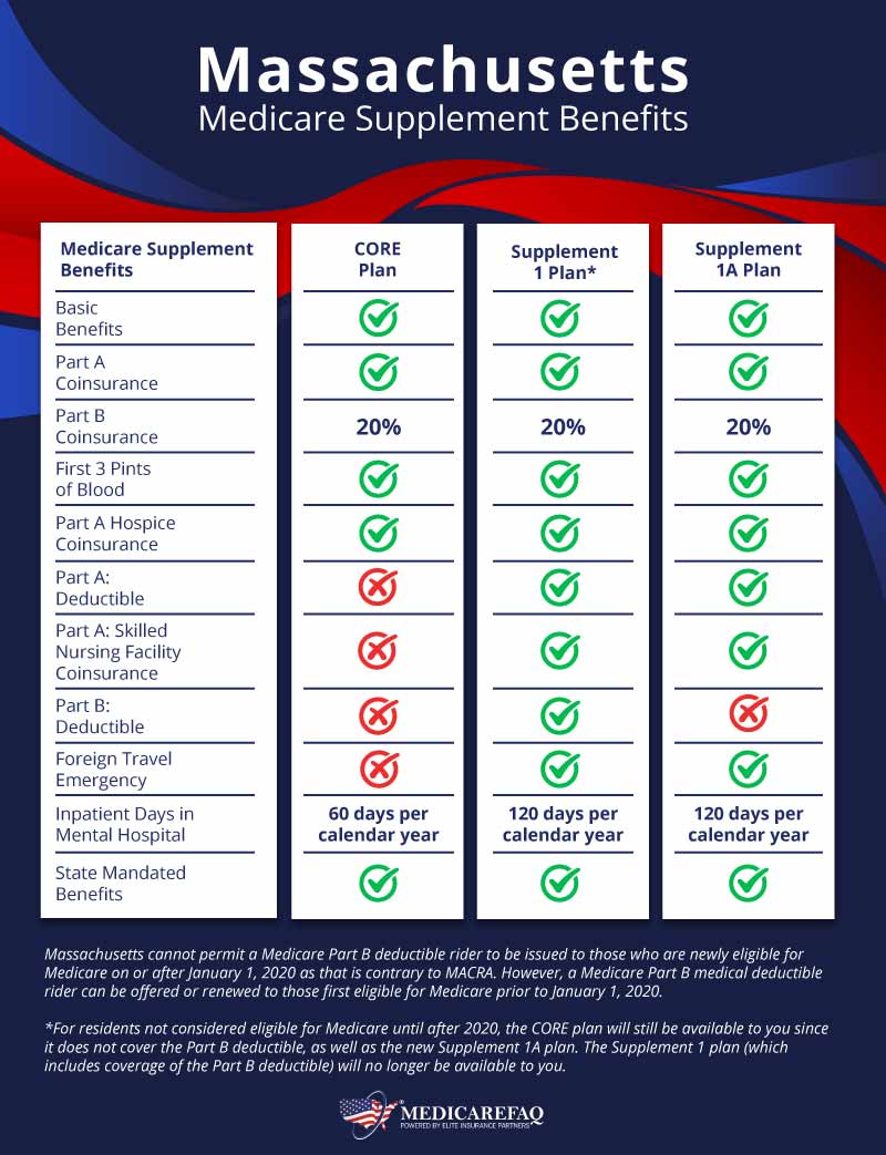 Medicare Supplemental Benefits