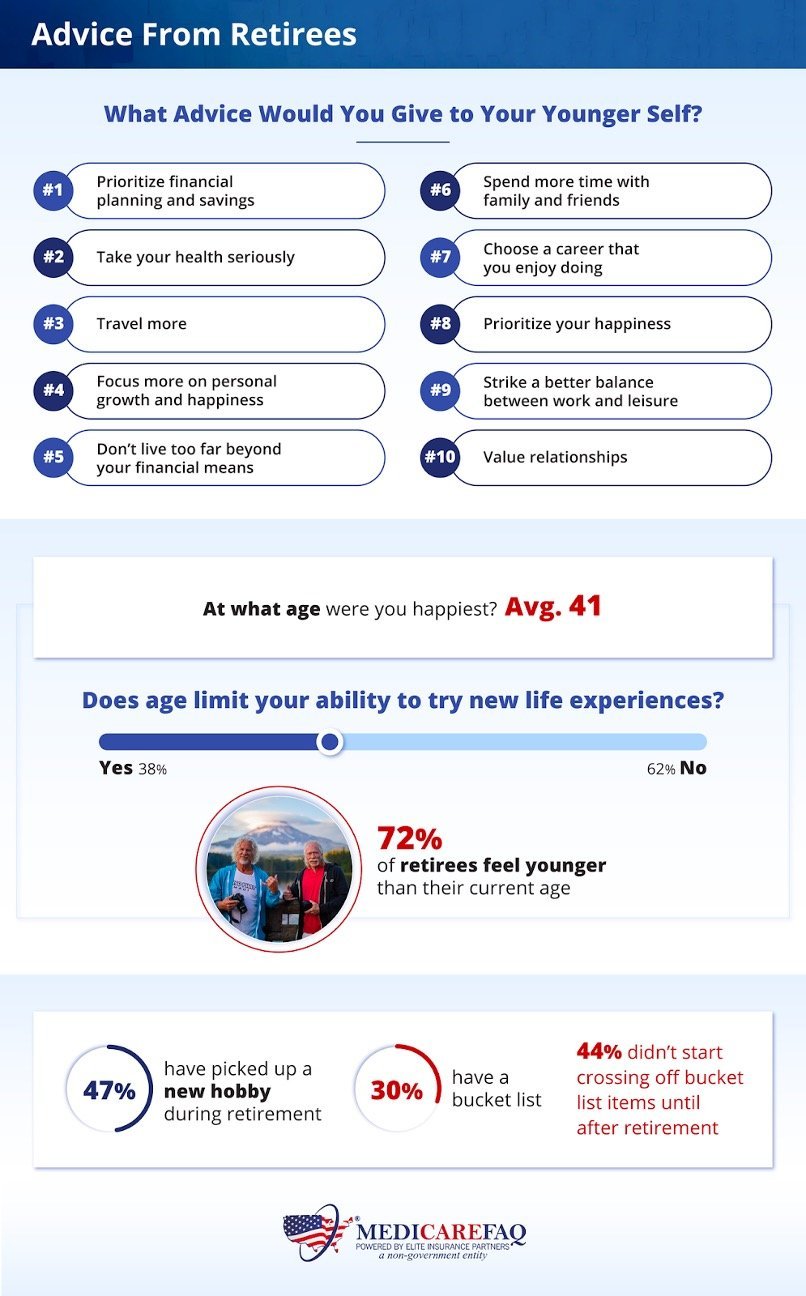 Retirees share what they wish they knew when they were longer - study from MedicareFAQ.com