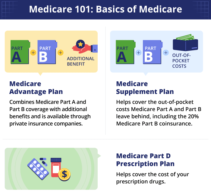 Medicare 101