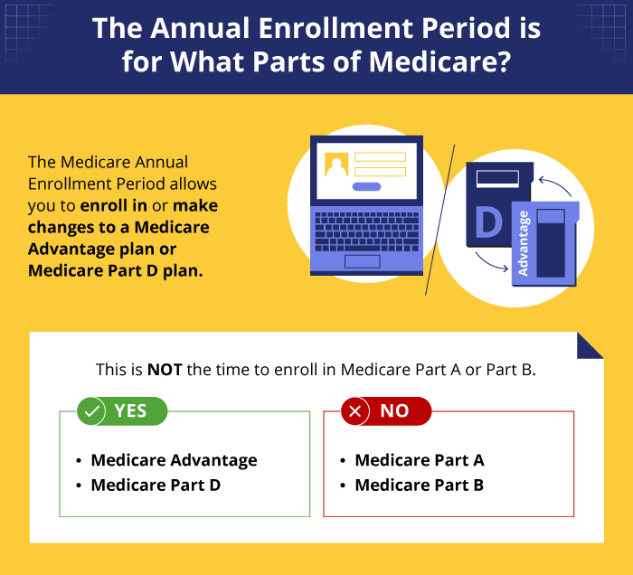 Annual Enrollment Period is for What Parts