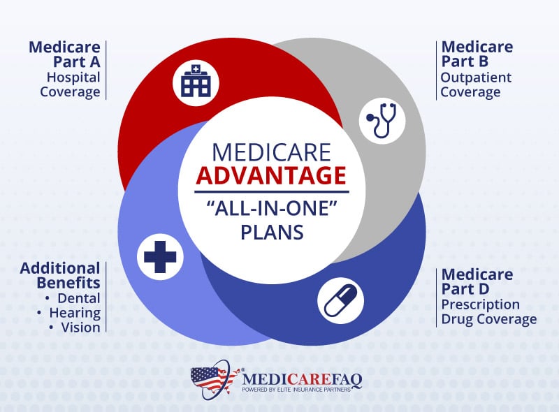 Medicare Advantage Plans are commonly known as All-in-One plans