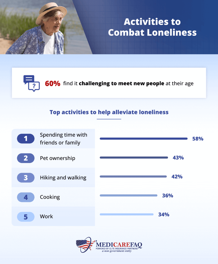 Top 5 Activities Seniors do to Fight Loneliness - study from MedicareFAQ.com