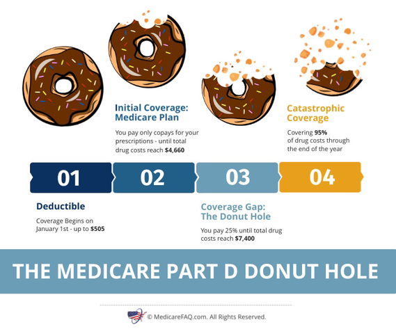 The Medicare Donut Hole