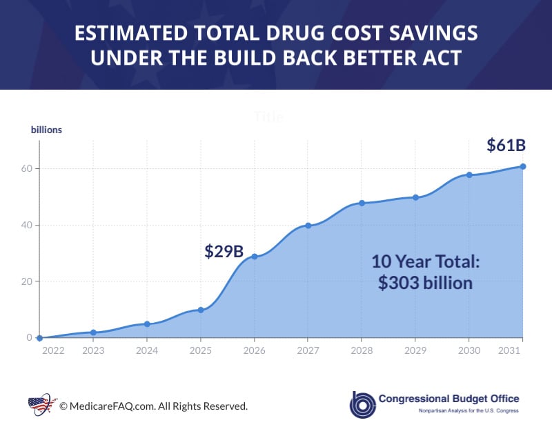 Estimated Total Drug Cost Savings Under Build Back Better Act