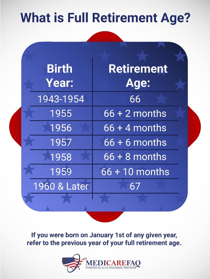 Understand your full retirement age based on your birth year. 