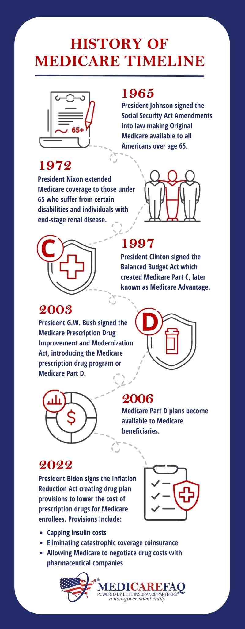 A history of Medicare timeline 