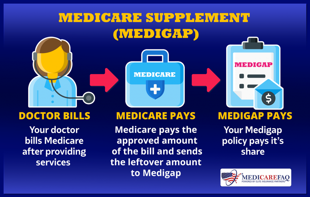 How Medicare Supplement Insurance Benefits Work
