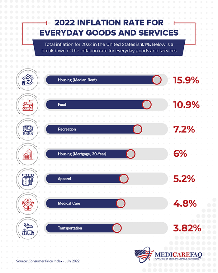 2022 Inflation Rate for Everyday Goods and Services