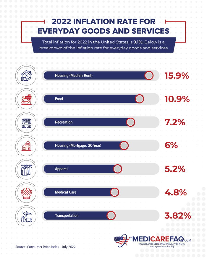 2022 Inflation Rate for Everyday Goods and Services