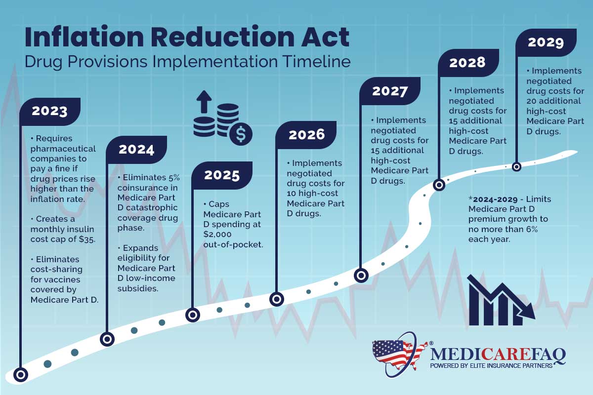 The Inflation Reduction Act And Medicare Part D