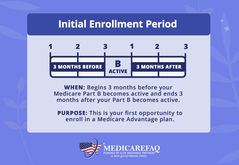 Initial Enrollment Period
