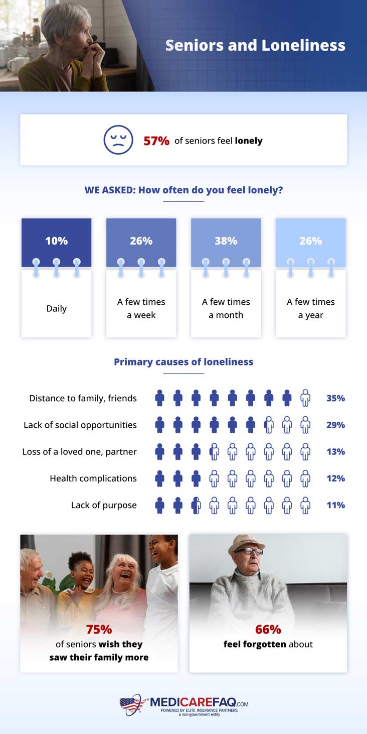 ow Often Seniors Feel Lonely and Causes of Loneliness - study from MedicareFAQ.com 