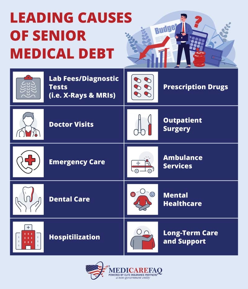 Leading causes of senior medical debt