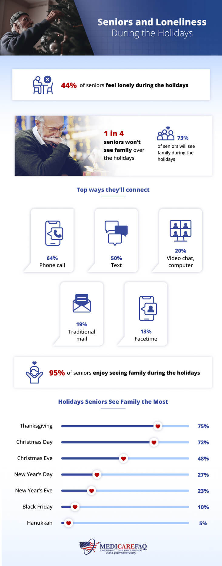 Top holidays seniors see their families and holiday loneliness survey statistics - study from MedicareFAQ.com