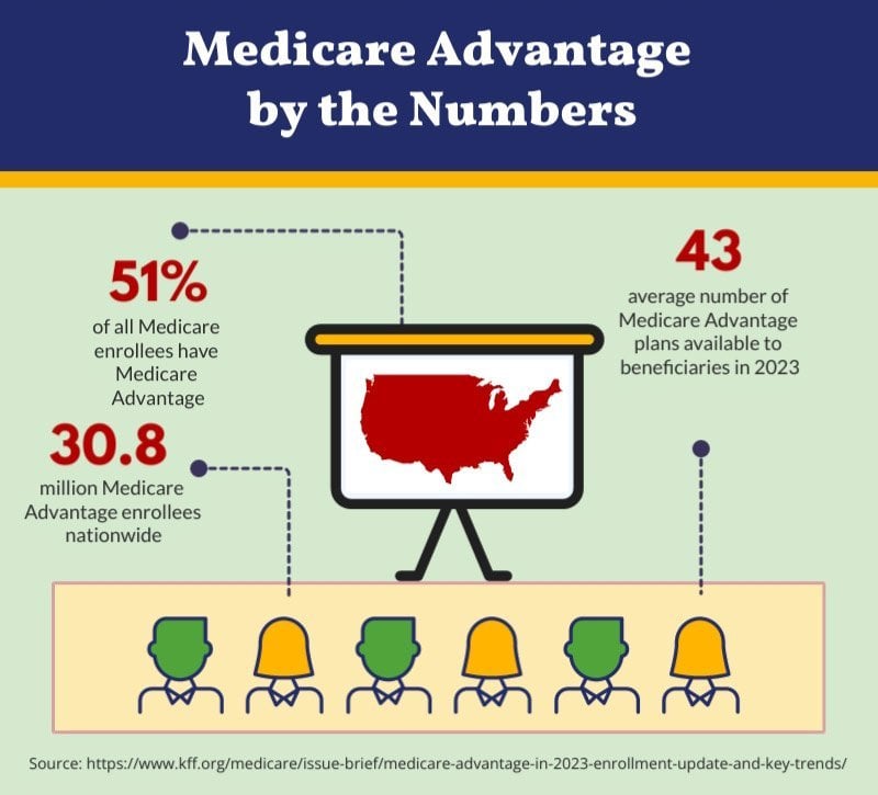 Medicare Advantage by the Numbers