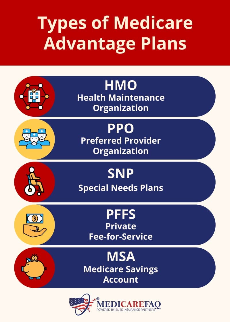 There are five types of Medicare Advantage plans. They are: HMO, PPO, SNP, PFFS, and MSA.