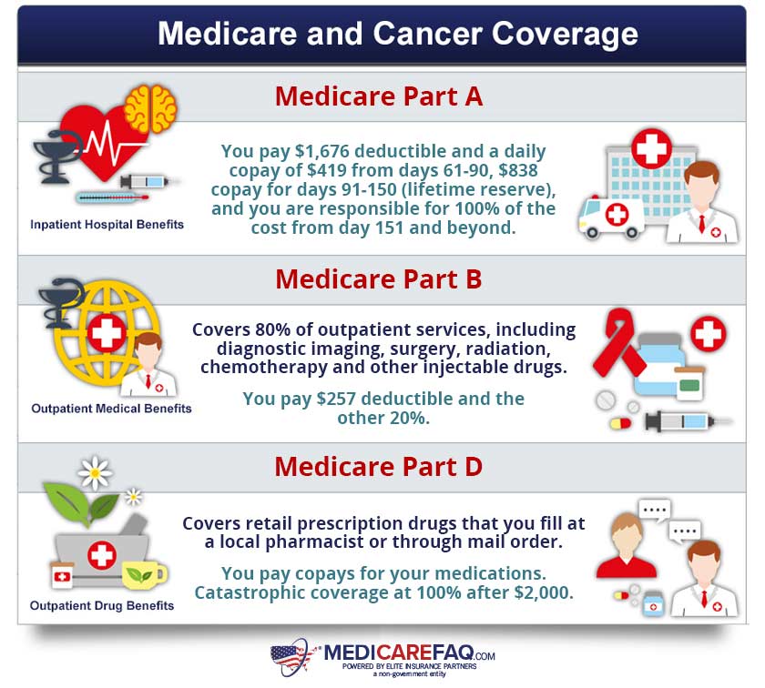 Does Medicare Cover Chemotherapy Drugs?