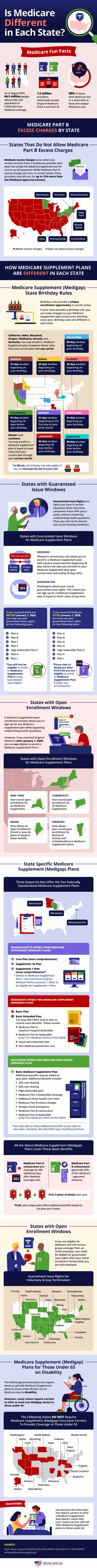 Medicare by State Infographic