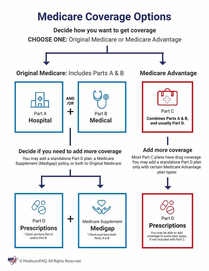 Medicare advantage plans near me