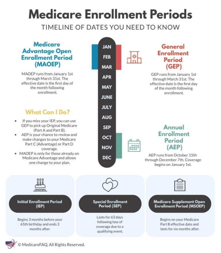 Medicare Advantage Enrollment Period 2025 Zora Annabel