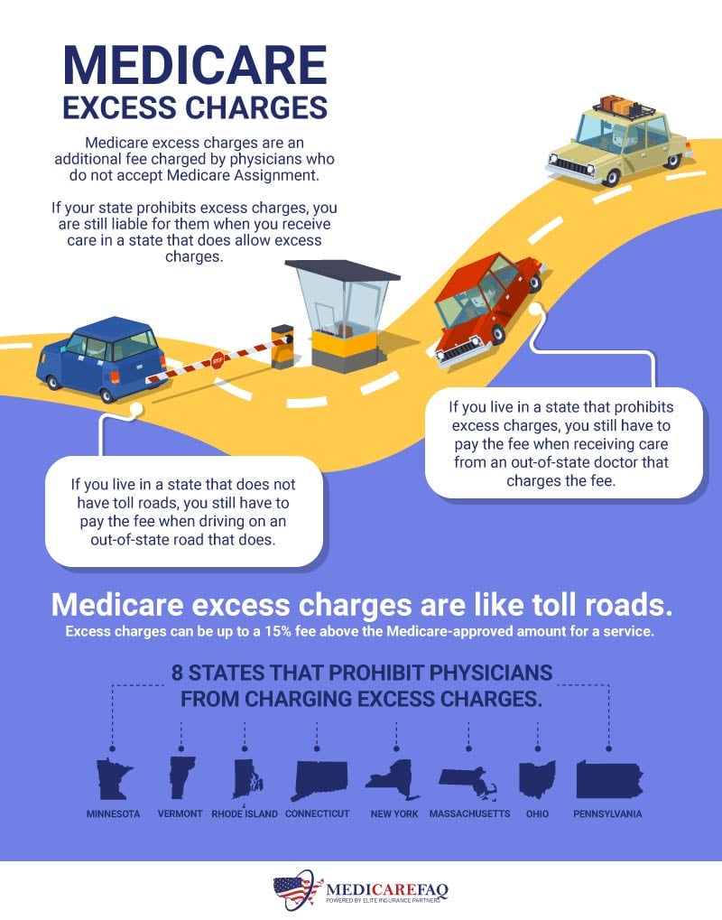 Comparing Medicare excess charges to toll roads
