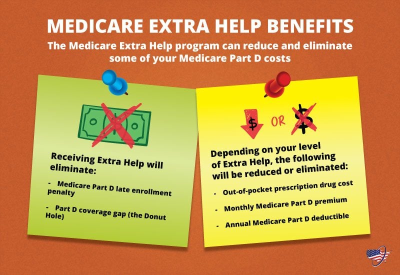 Medicare Extra Help benefits can eliminate or reduce your Part D costs
