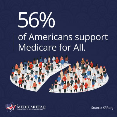 56% of Americans support Medicare for All