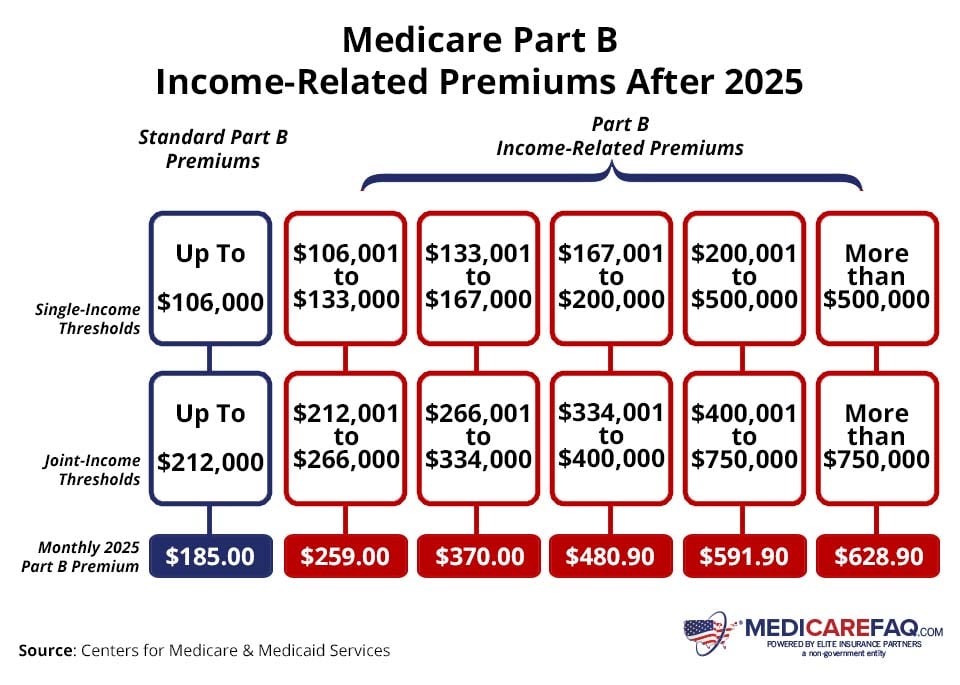 IRMAA What is IRMAA in Medicare? MedicareFAQ