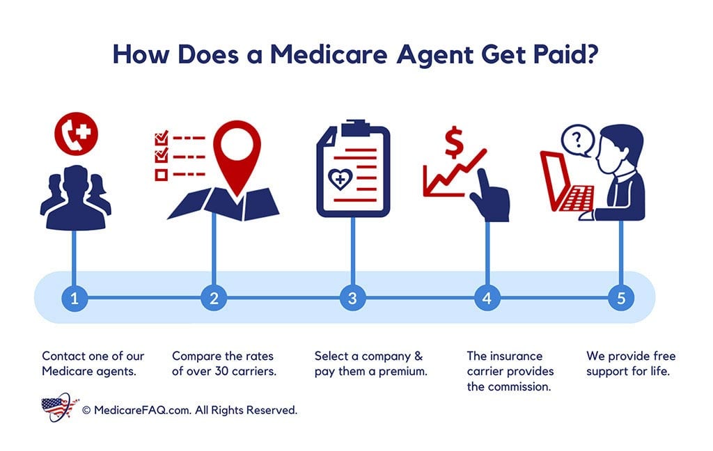 Medicare agent in Farmingdale