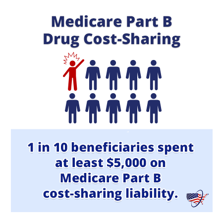 Medicare Part B Drug Cost-Sharing