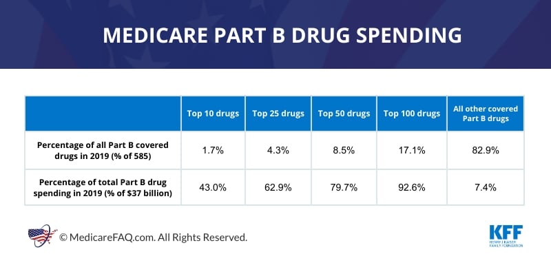 Medicare Part B Drug Spending