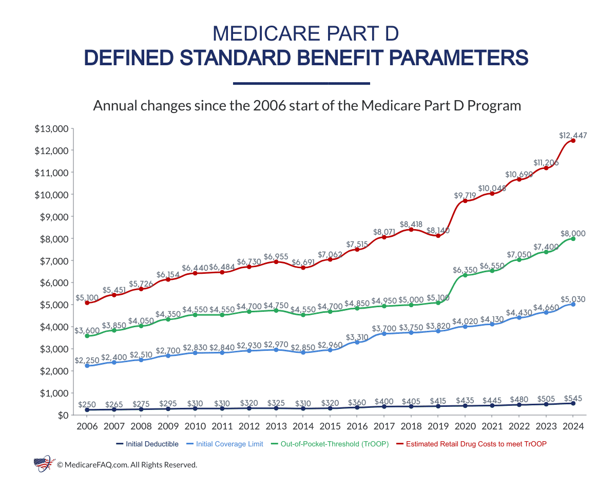 What Does Medicare Part D Cost? Medicare Part D Prices