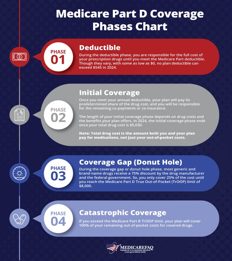 Medicare Part D Coverage Phases Chart 