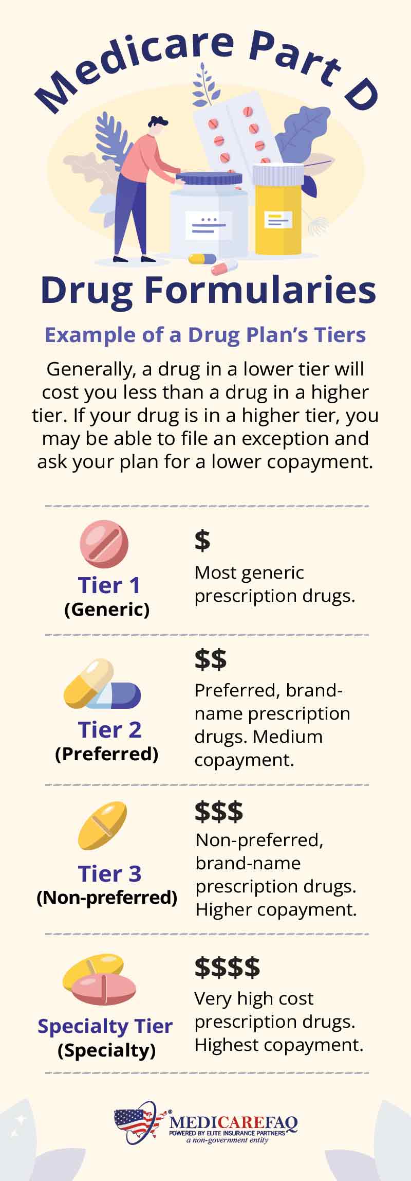 Medicare Part D drug plan formularies have 4 tier options.