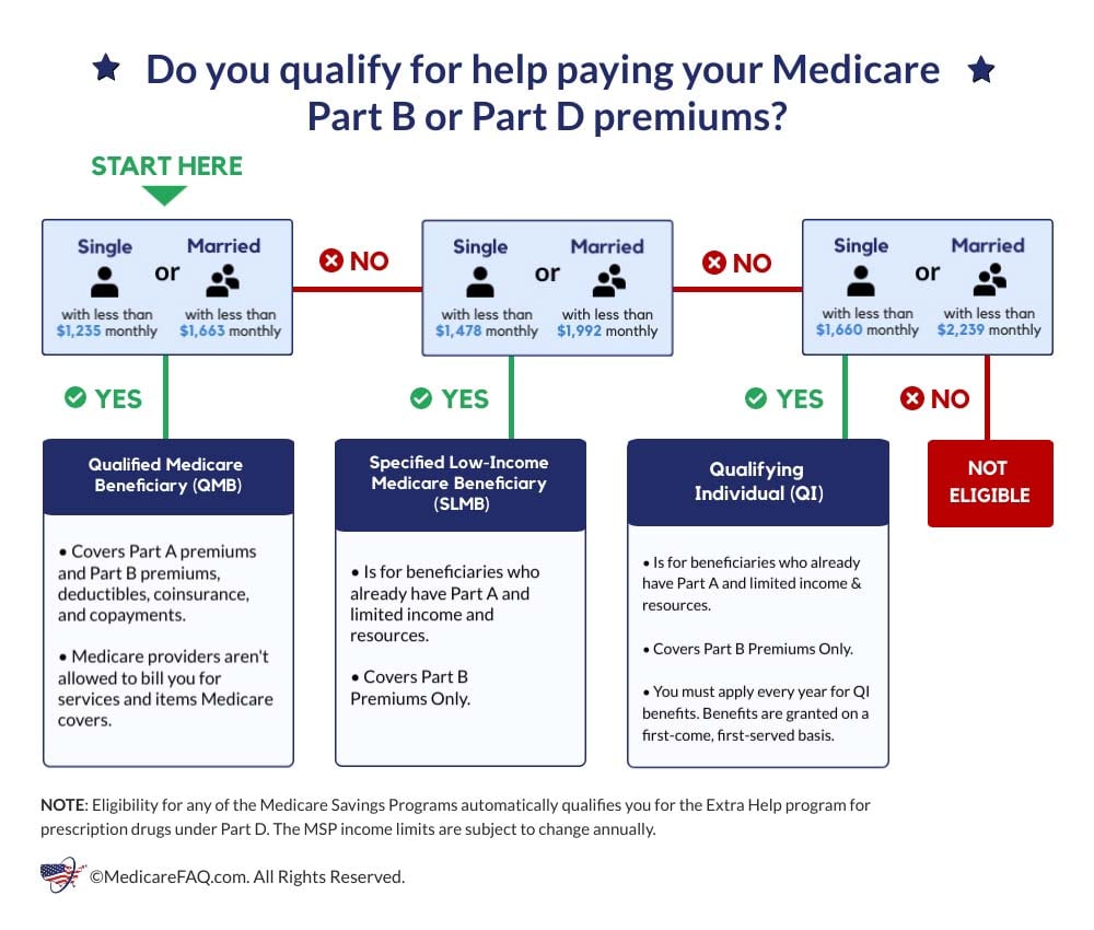 Medicare Part G