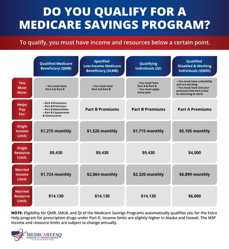 Medicare Savings Program Ny 2025 Limits Liuka Nadiya