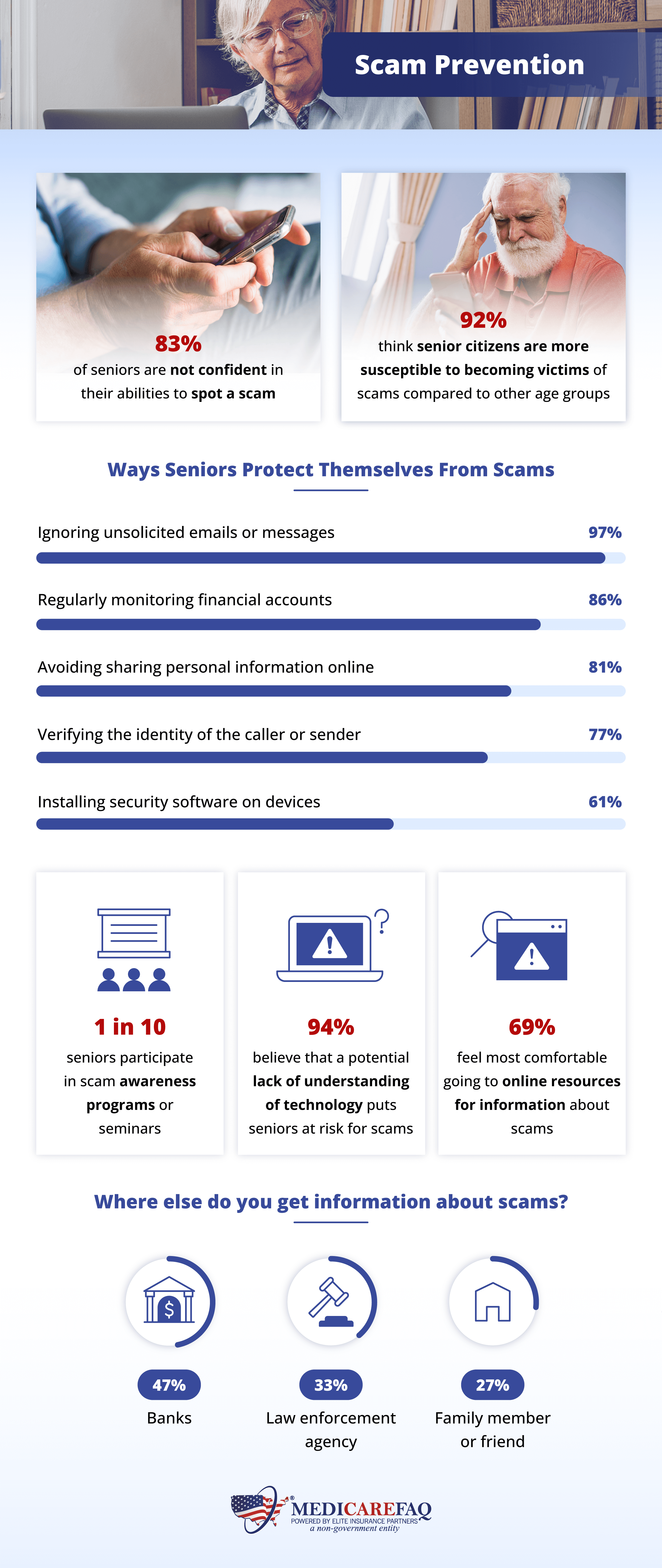 How comfortable senior citizens feel identifying scams and ways they can prevent becoming a victim - study from MedicareFAQ.com