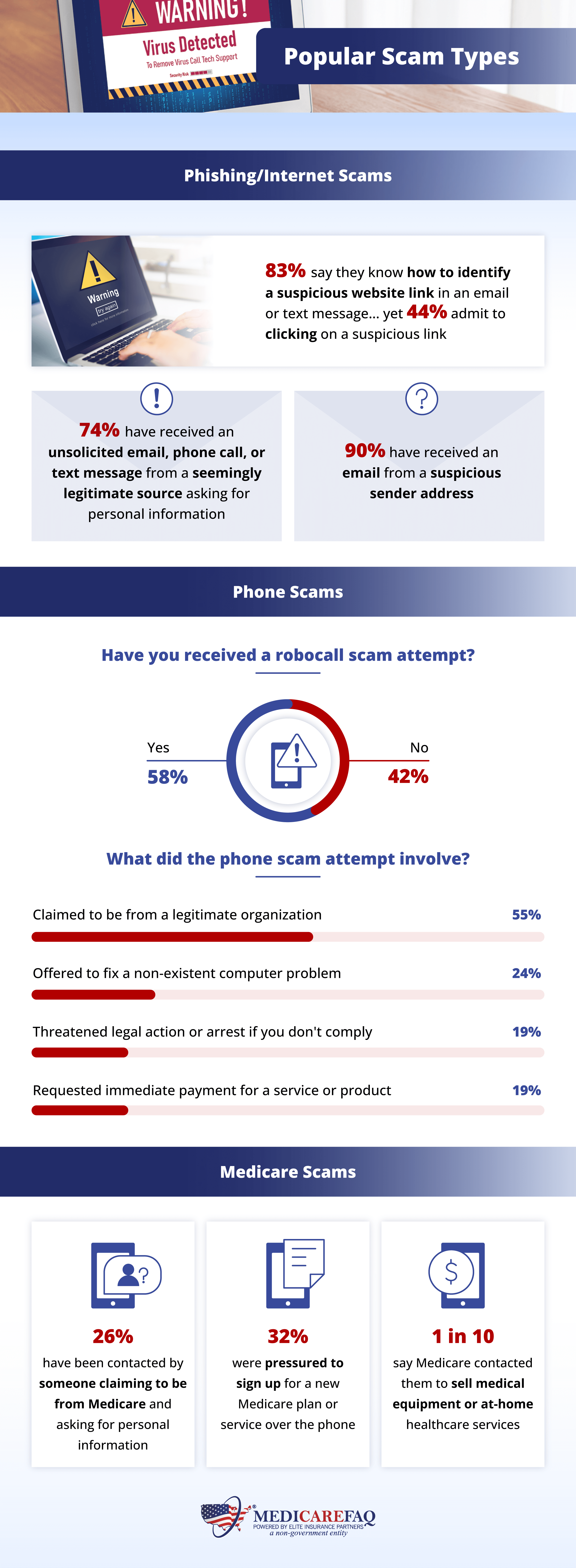 Seniors’ experience with popular scam types and how they’ve been contacted - study from MedicareFAQ.com