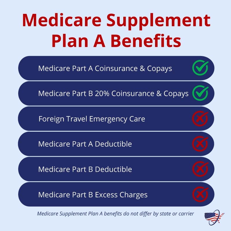 Medicare Supplement Plan A benefits include covering copays and coinsurance for Original medicare.