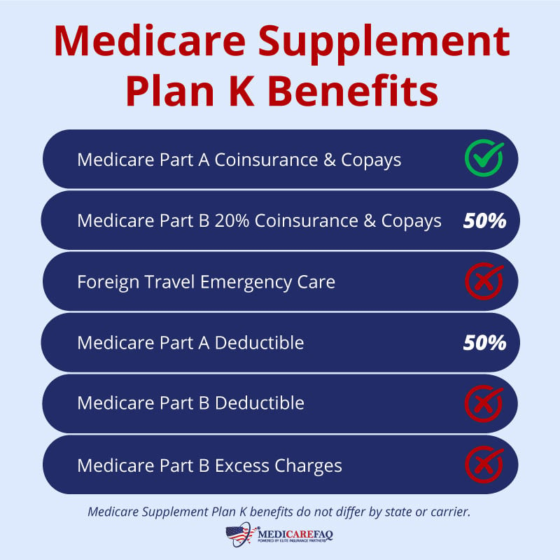 Medicare Supplement Plan K is a cost-sharing Medicare Supplement plan.
