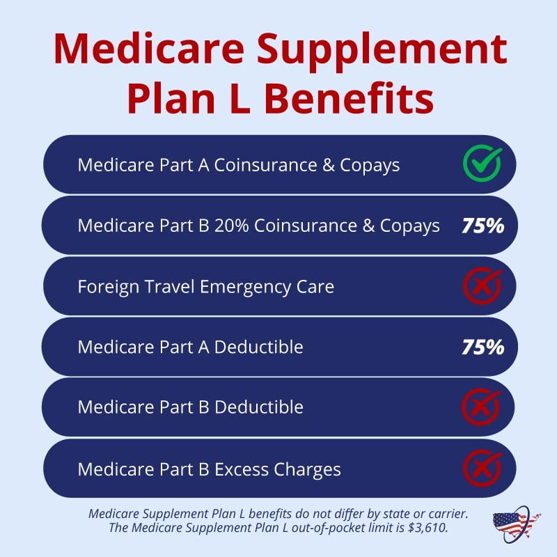 Medicare Supplement Plan L is a cost sharing option.
