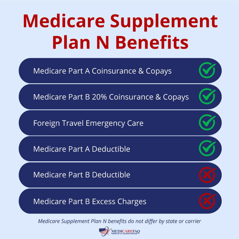 Medicare Supplement Plan N is popular among beneficiaries.