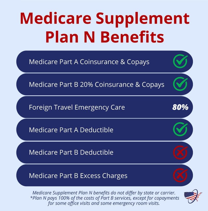 Medicare Supplement Plan N is popular among beneficiaries.